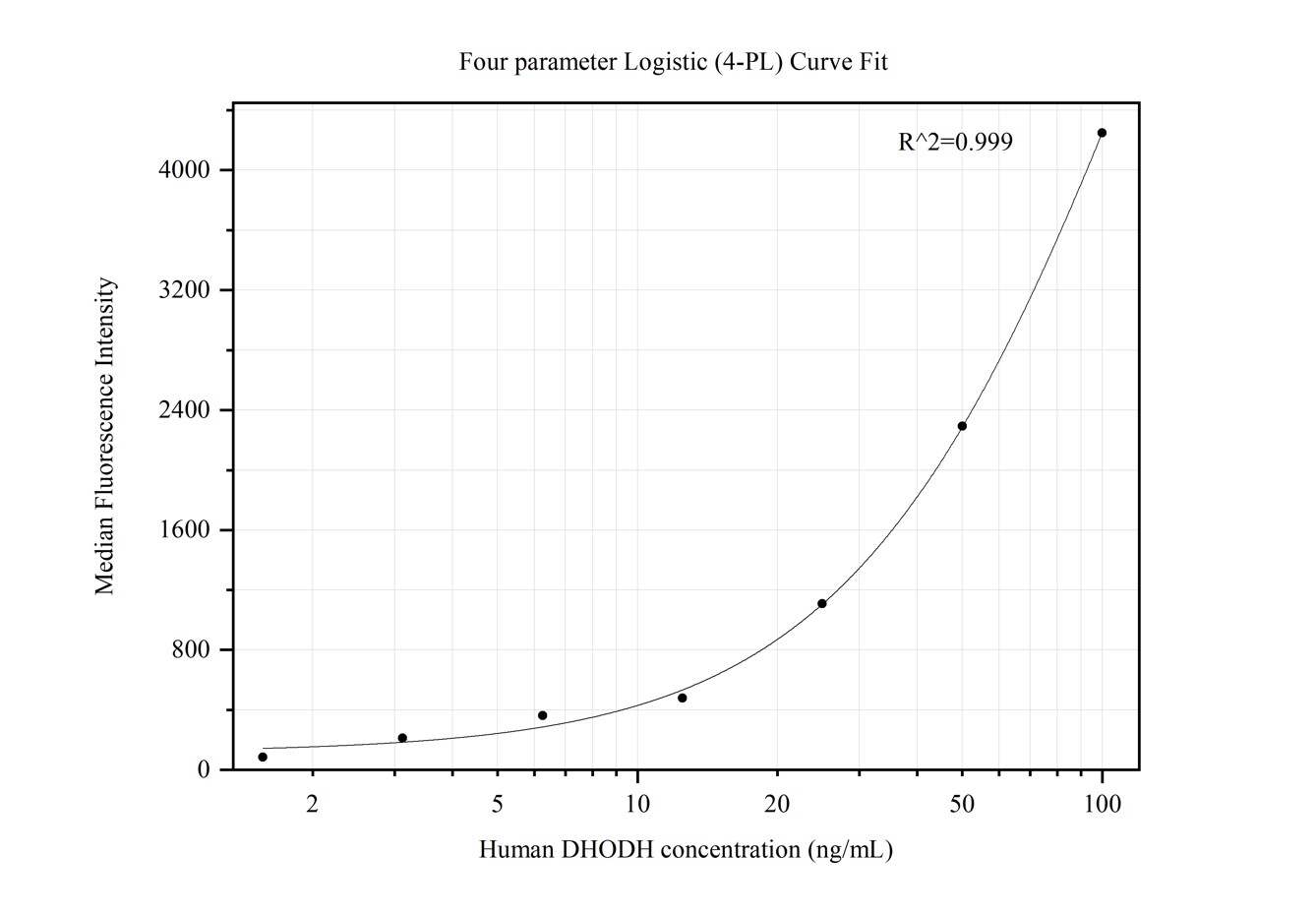 Cytometric bead array standard curve of MP50416-1